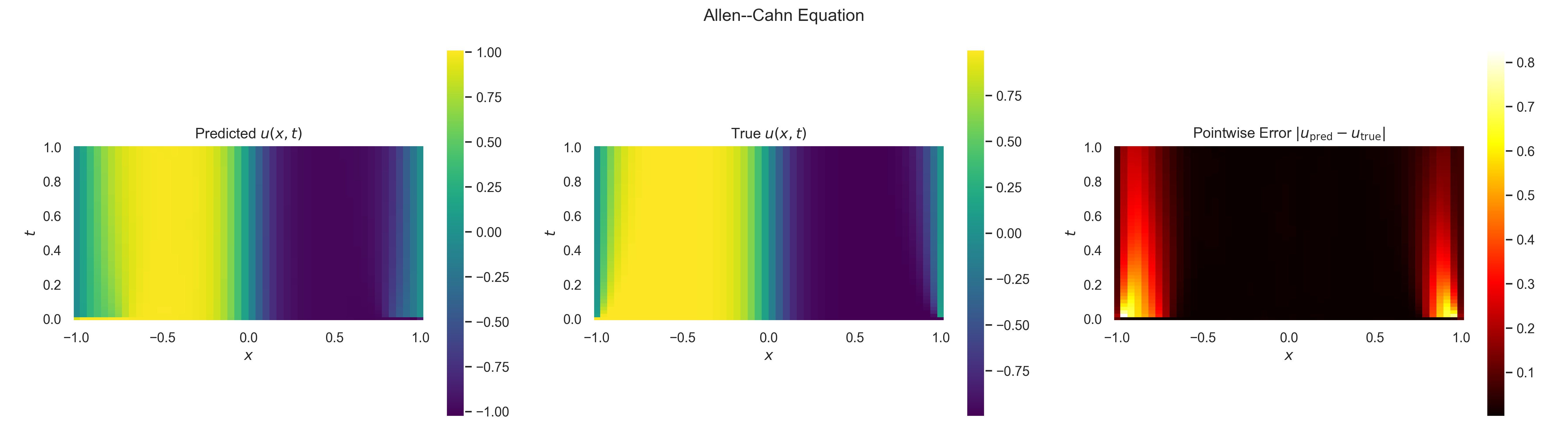 Allen-Cahn equation