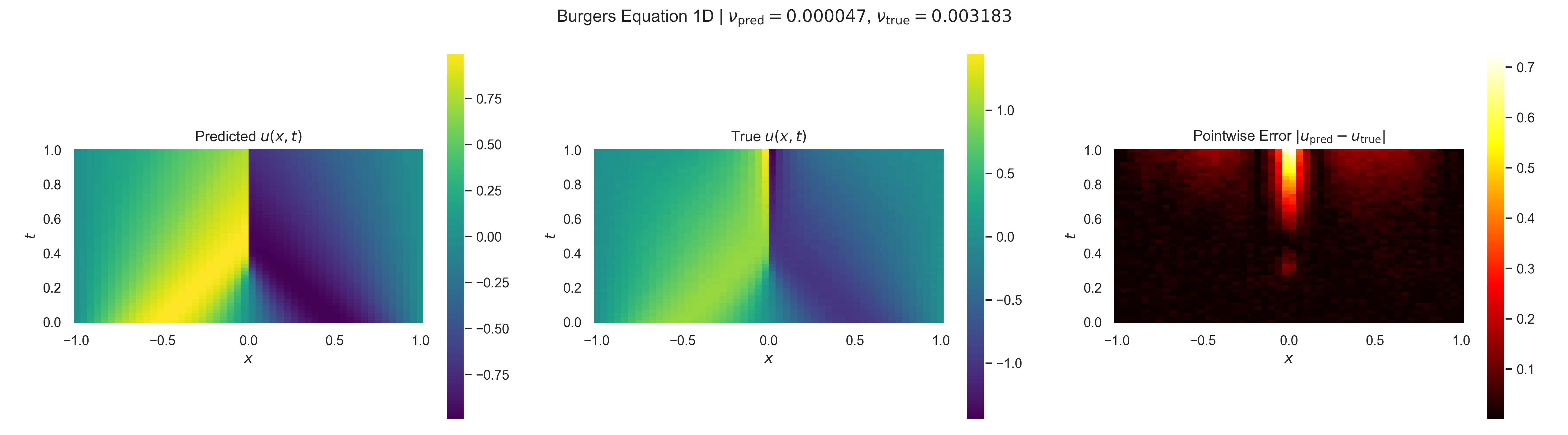 Burgers 1D equation