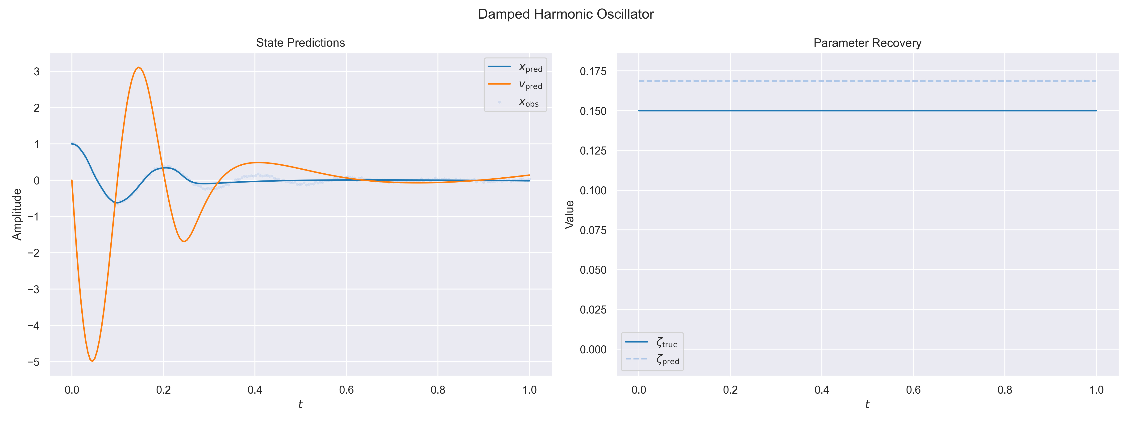 Damped oscillator
