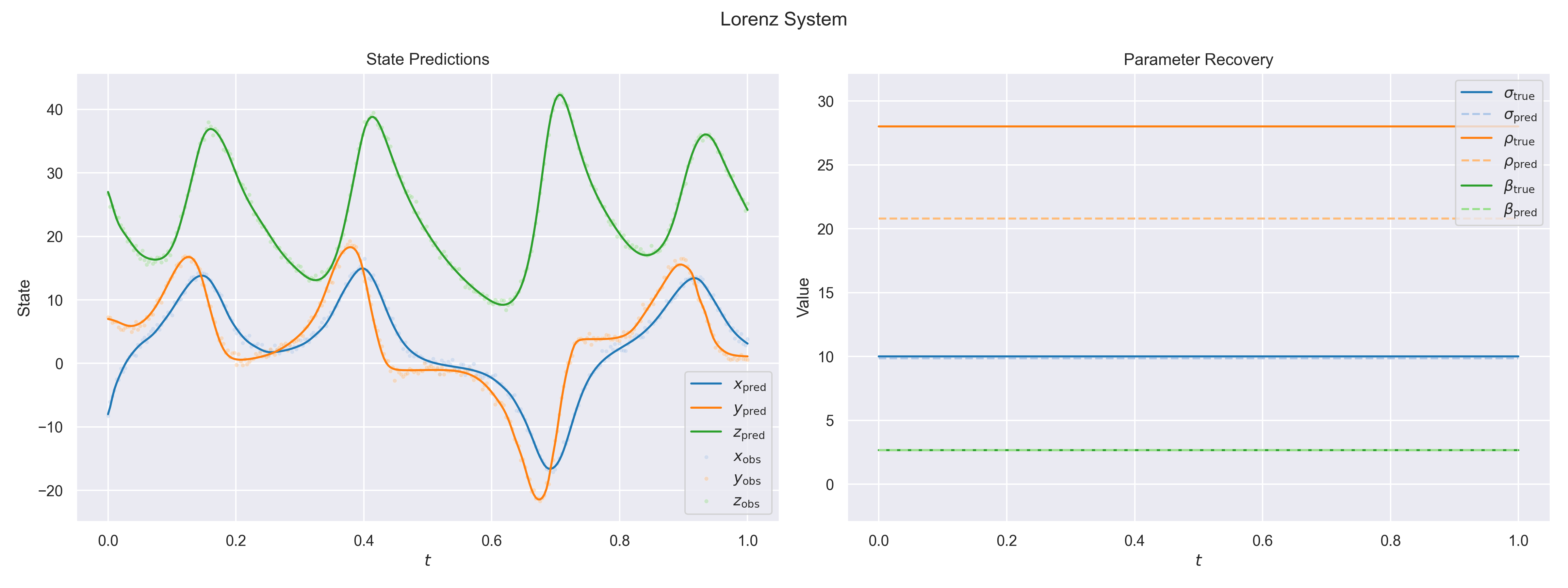 Lorenz system