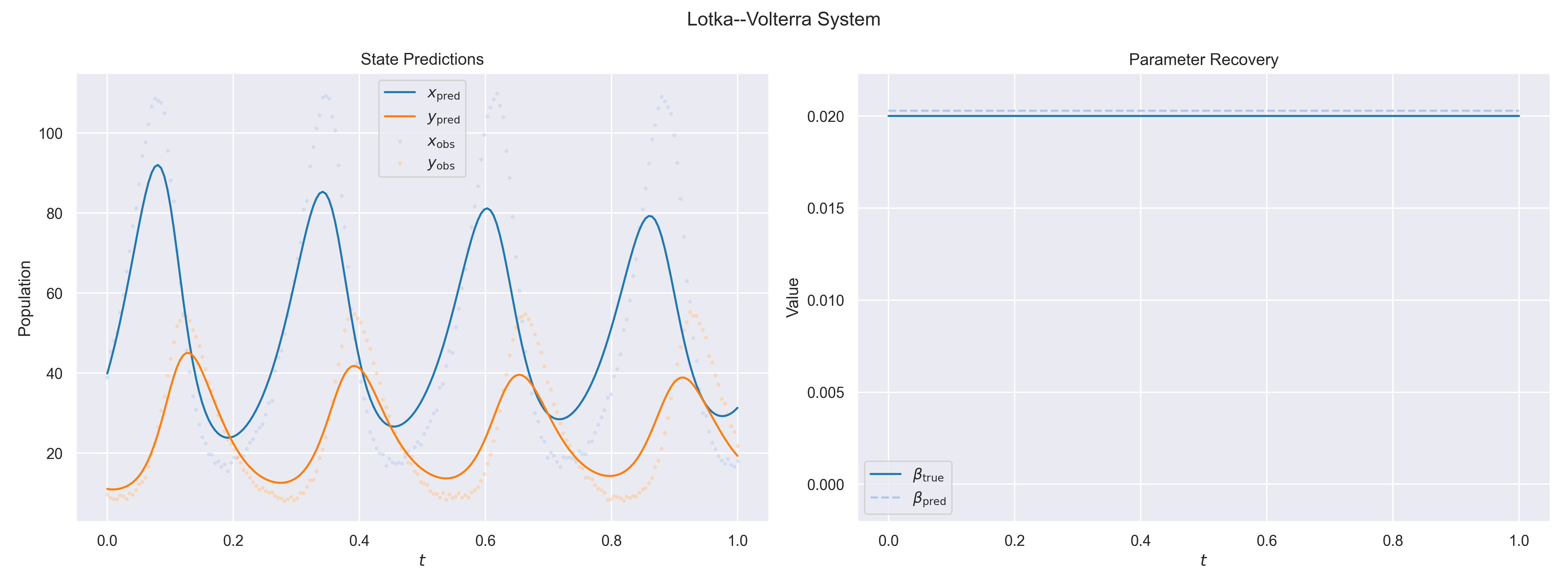 Lotka-Volterra system