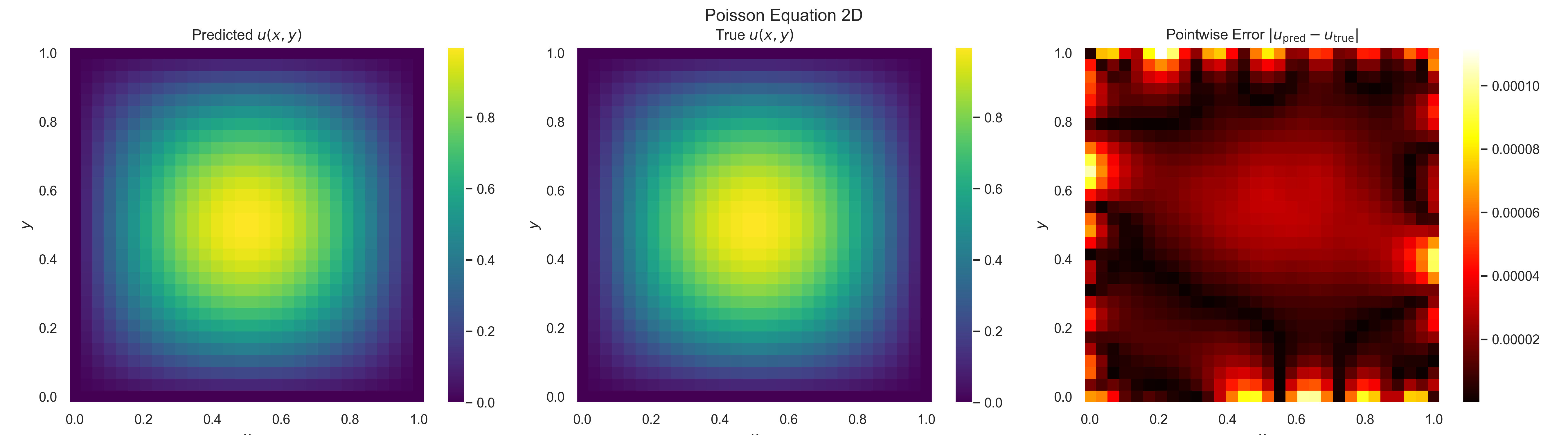 Poisson 2D equation