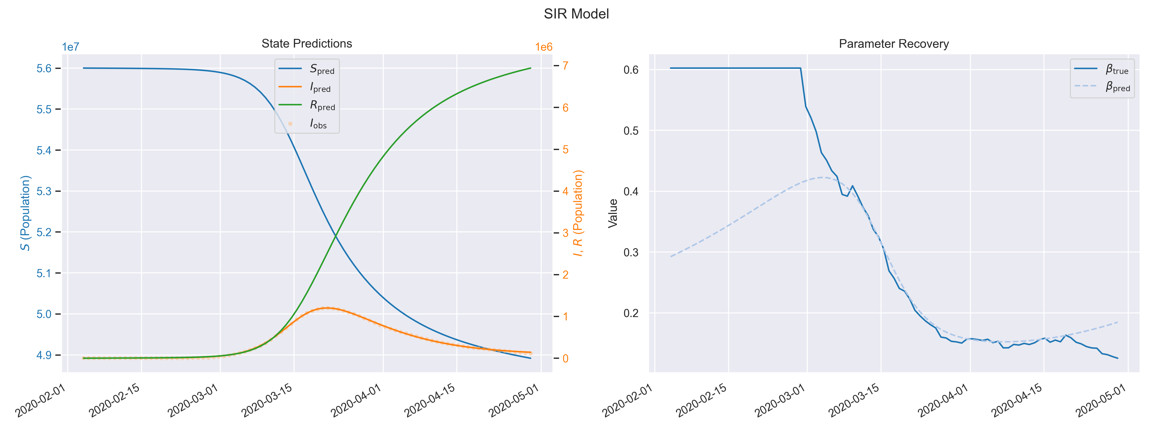 SIR inverse problem