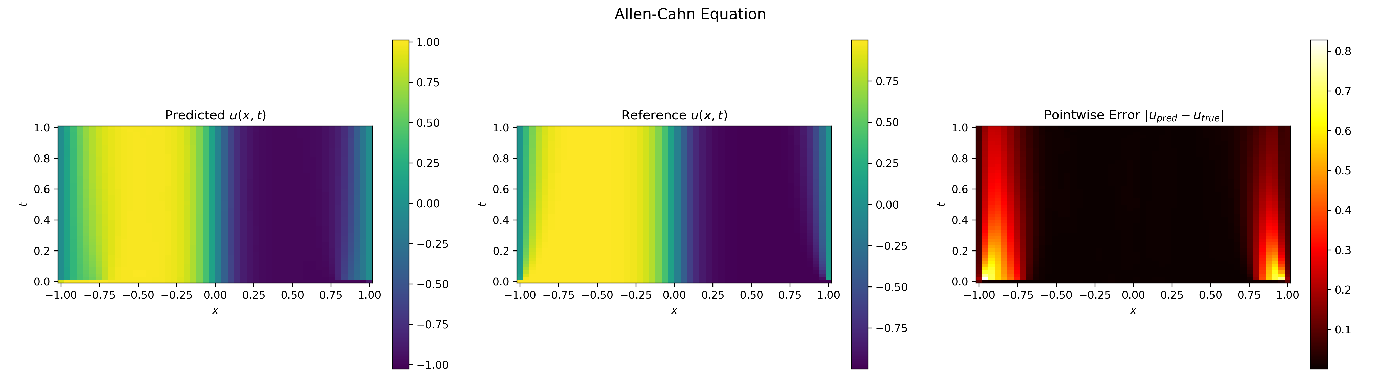 Allen-Cahn results