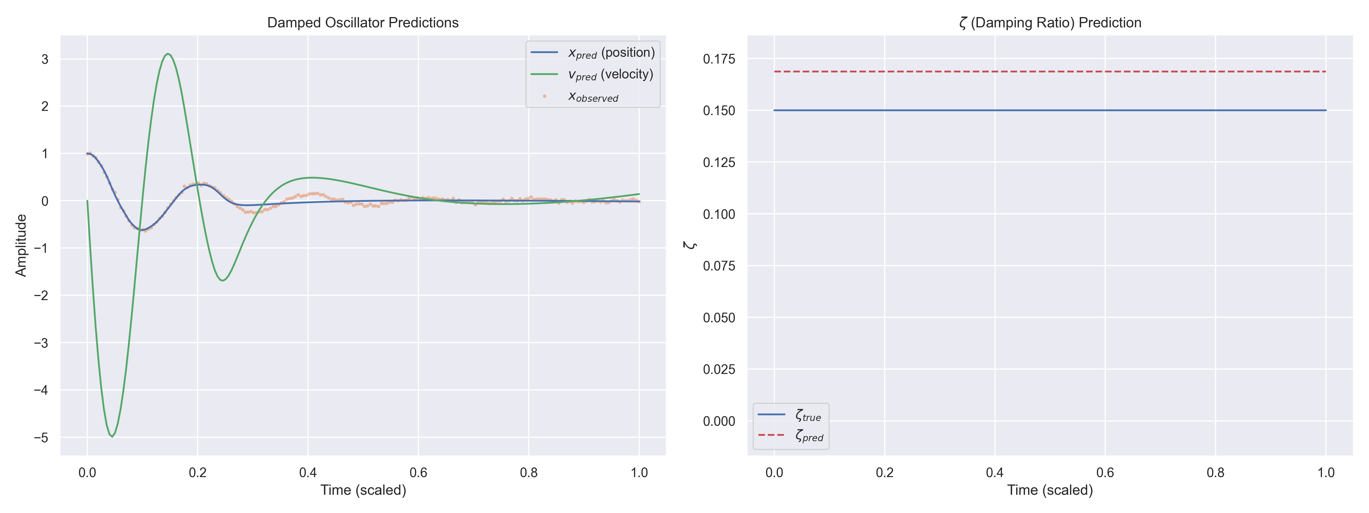 Damped Oscillator results