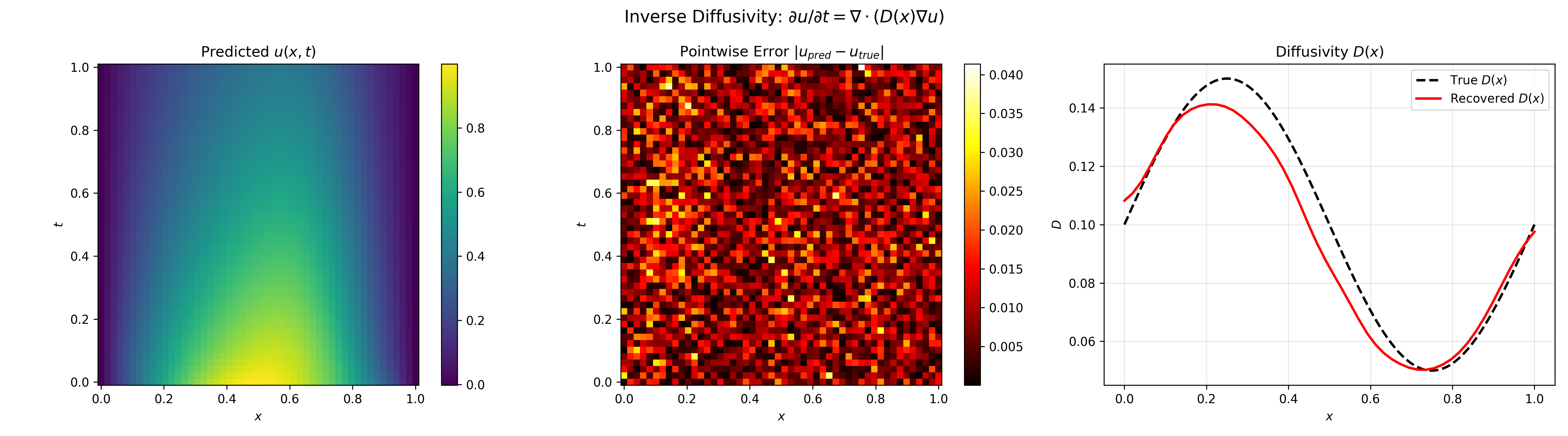 Inverse Diffusivity results