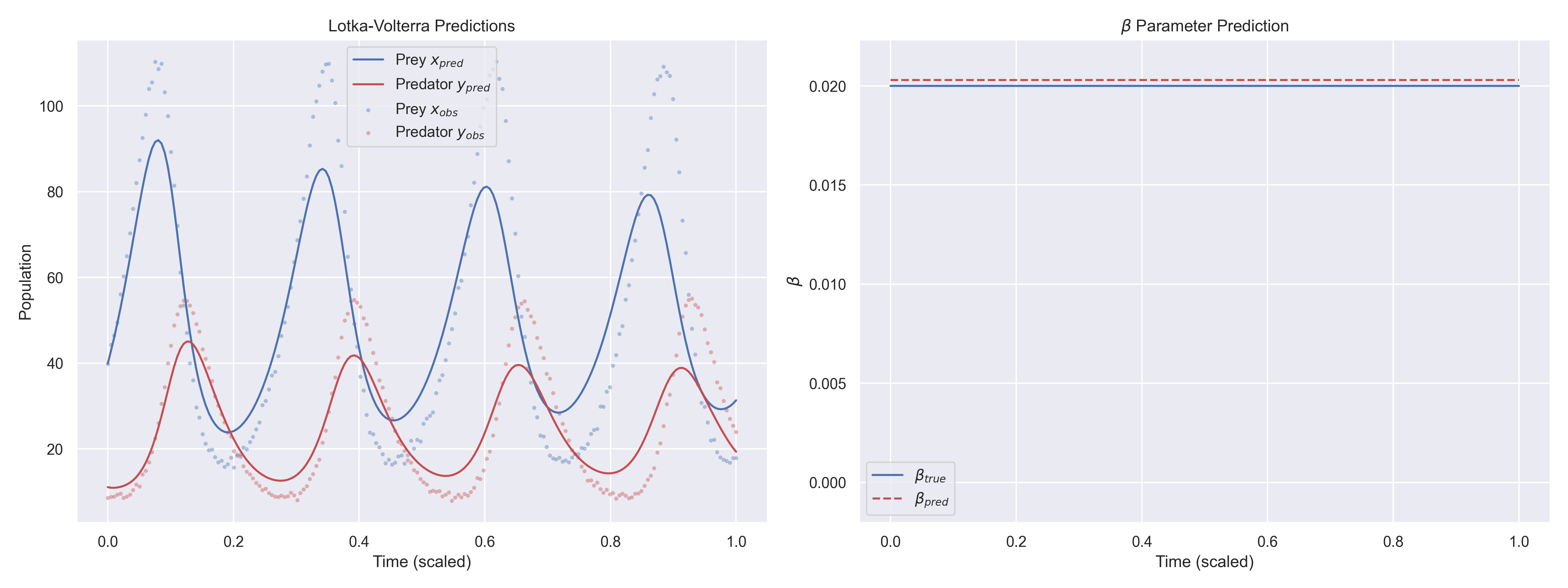 Lotka-Volterra results