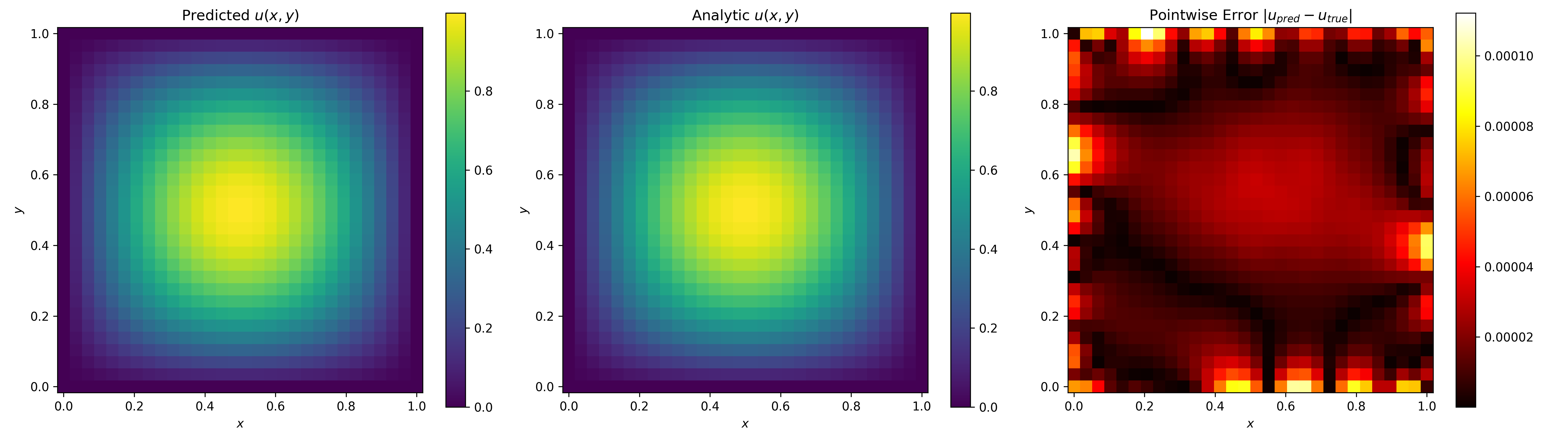 Poisson 2D results