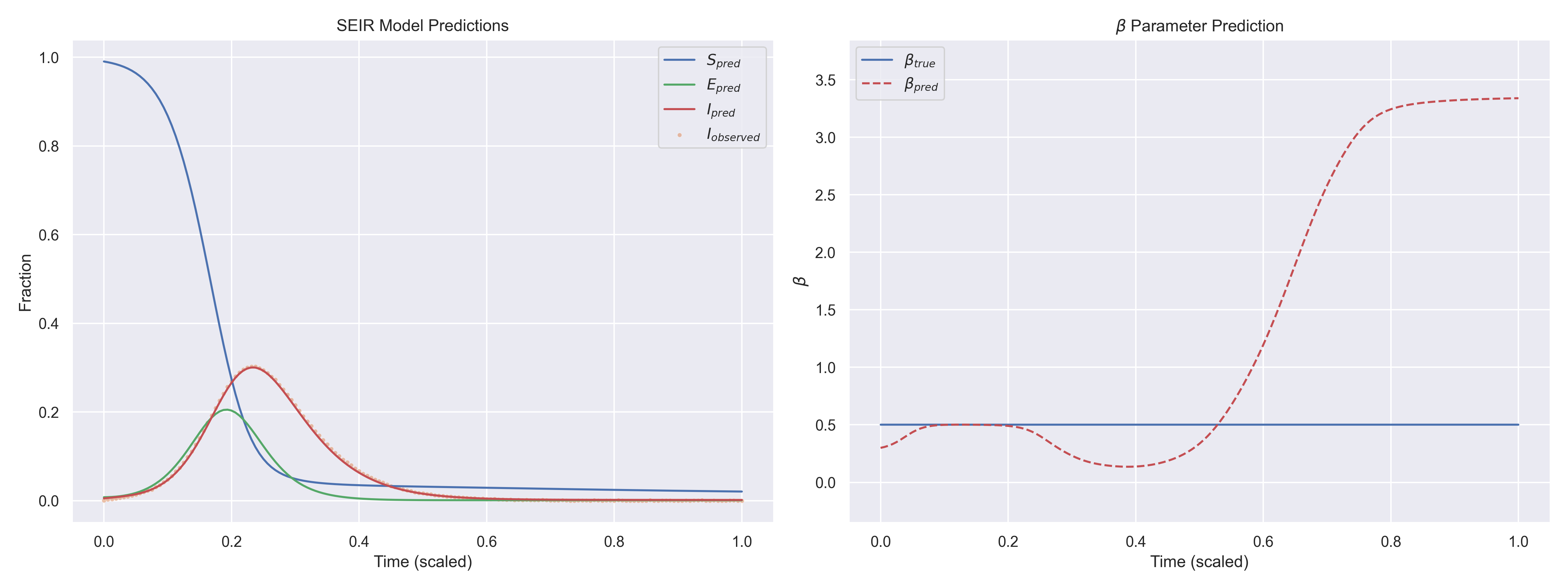SEIR Inverse results