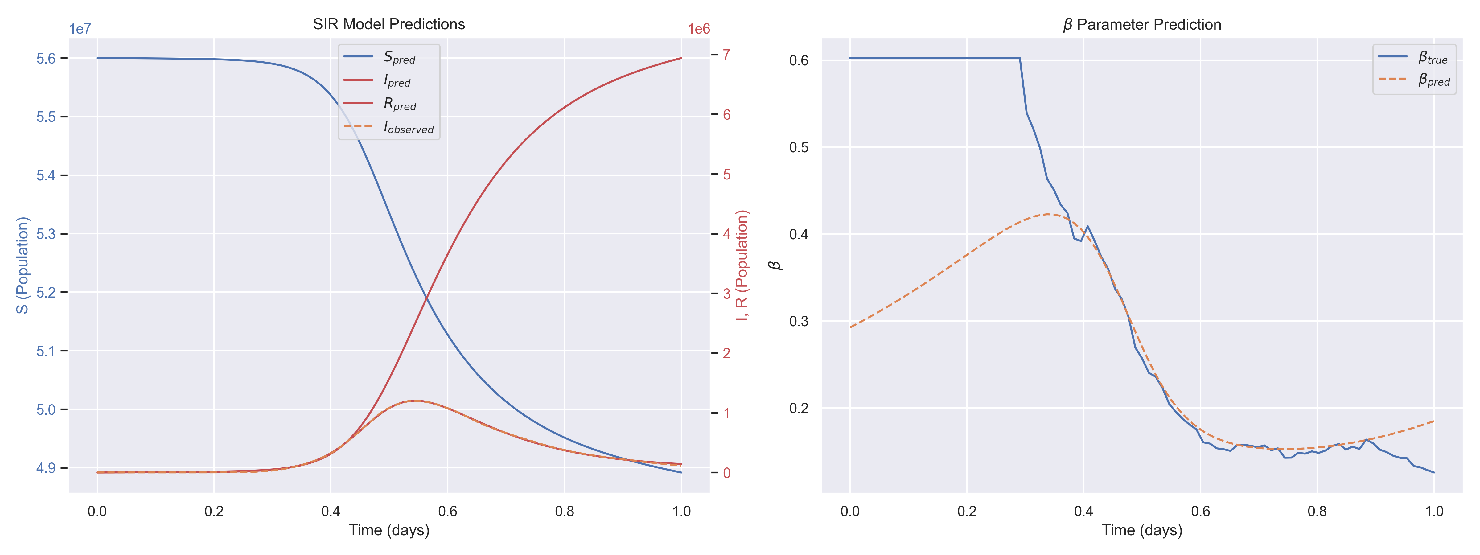 SIR Inverse results
