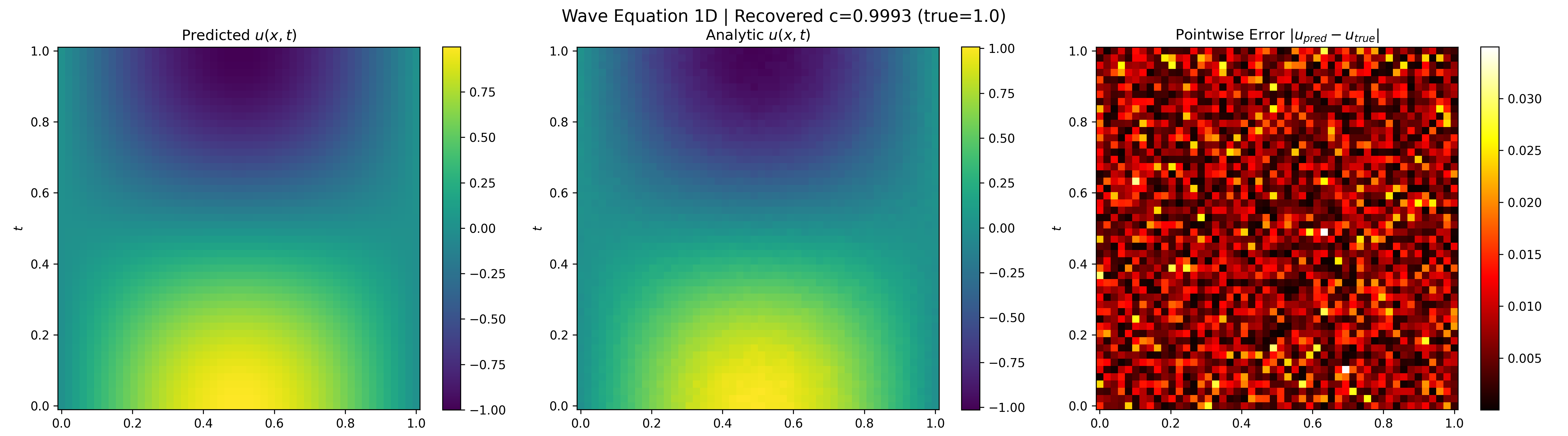 Wave 1D results