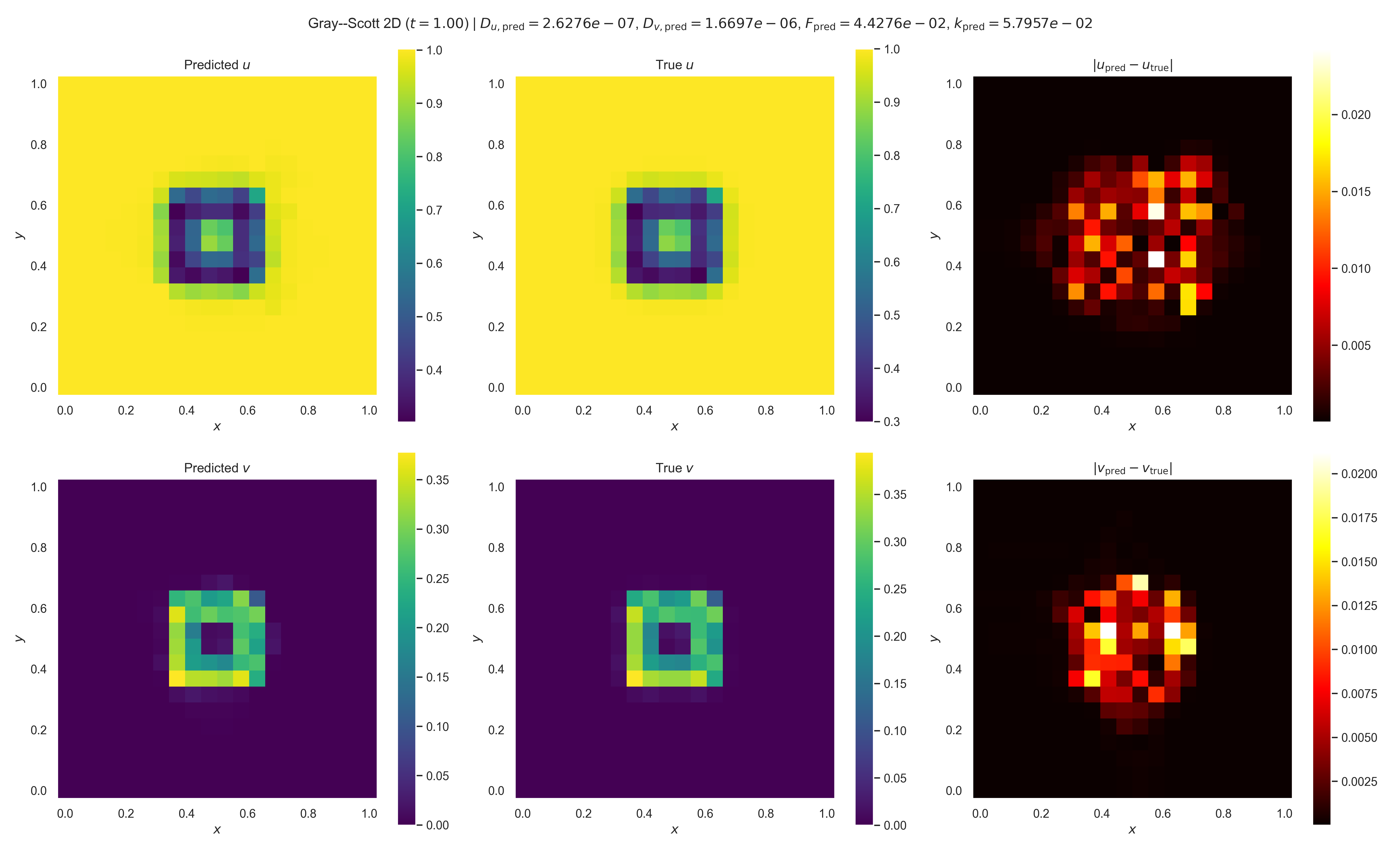 Gray-Scott 2D system