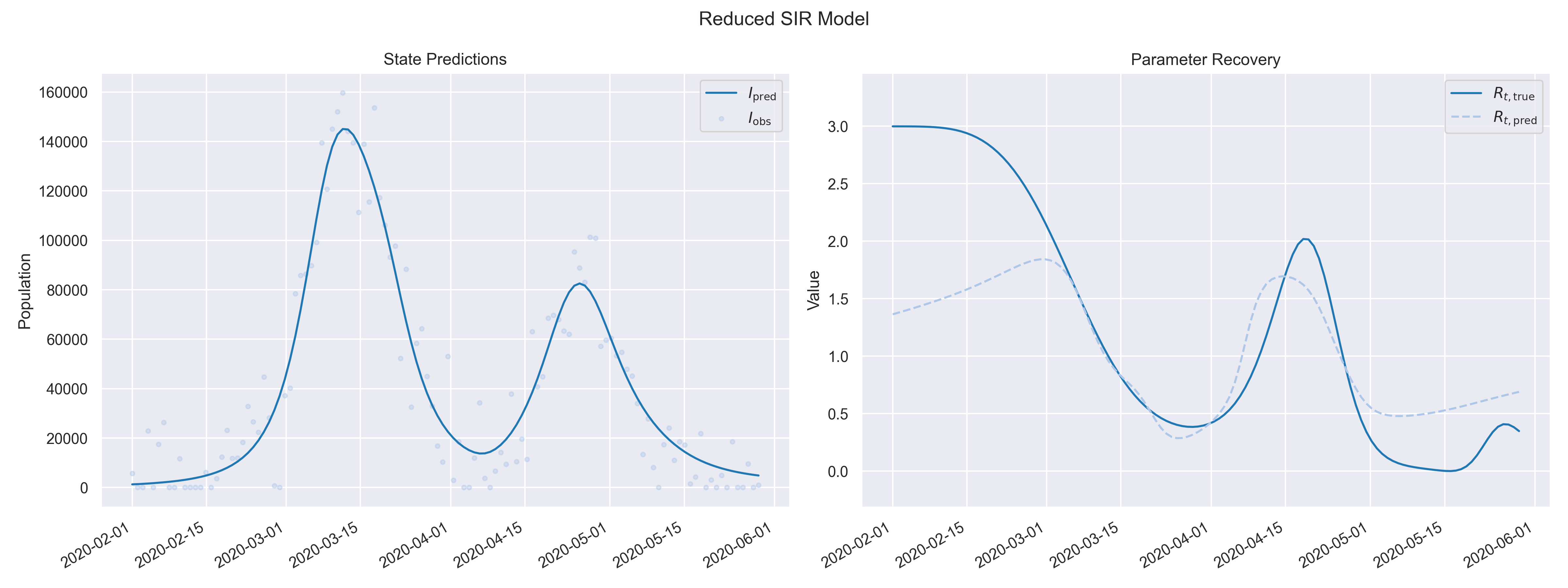 Reduced SIR inverse problem