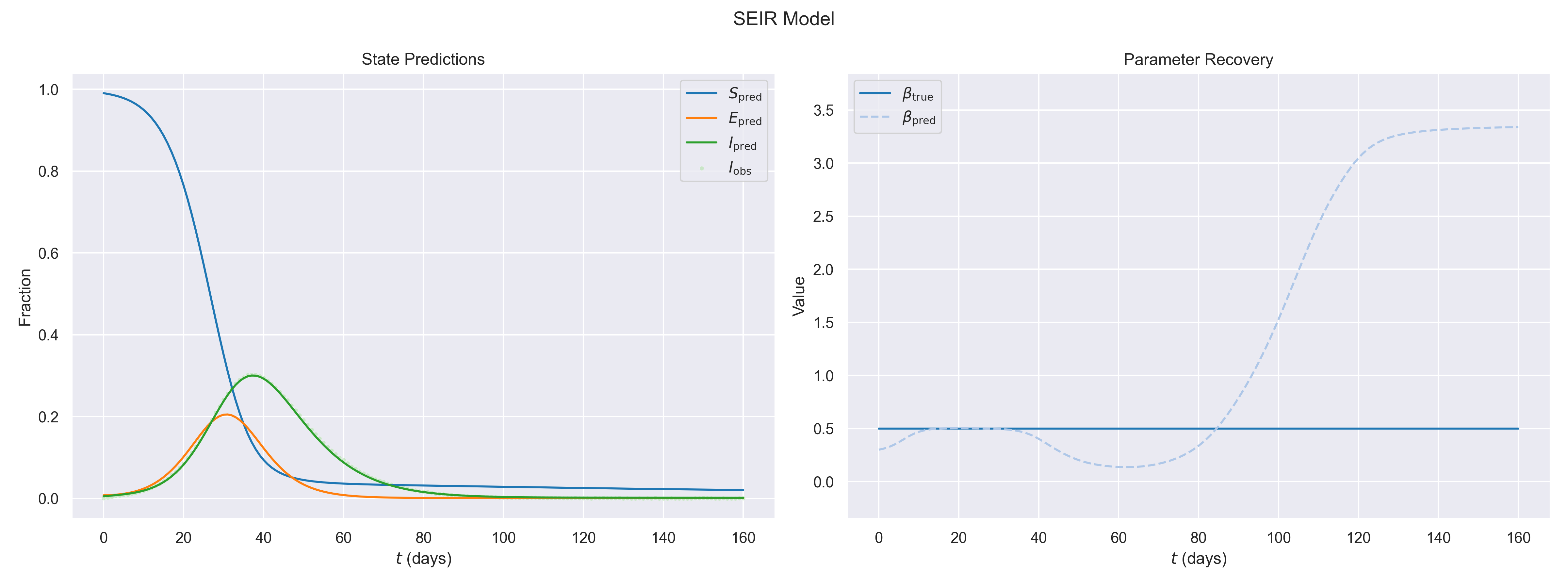 SEIR inverse problem