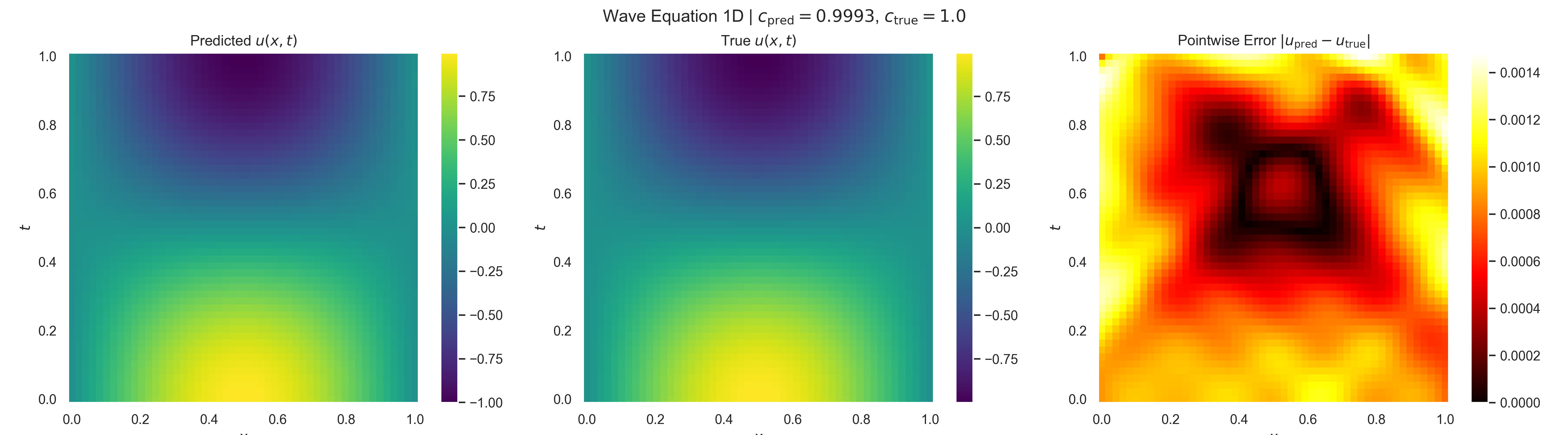 Wave 1D equation